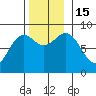 Craig tide chart for Tuesday, November 15, 2022