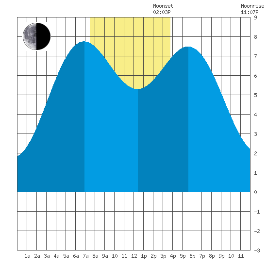 Craig tide chart for Wednesday, November 16, 2022