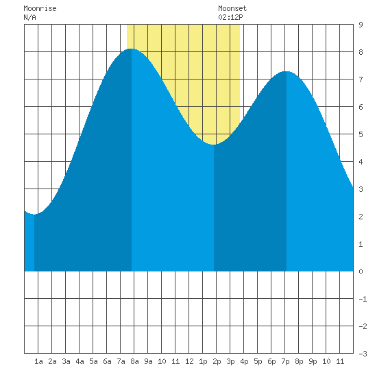 Craig tide chart for Thursday, November 17, 2022
