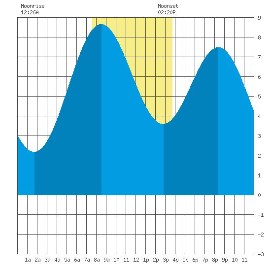 Craig tide chart for Friday, November 18, 2022