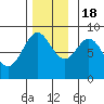 Craig tide chart for Friday, November 18, 2022