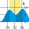 Craig tide chart for Tuesday, November 1, 2022