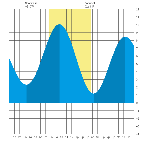 Craig tide chart for Sunday, November 20, 2022
