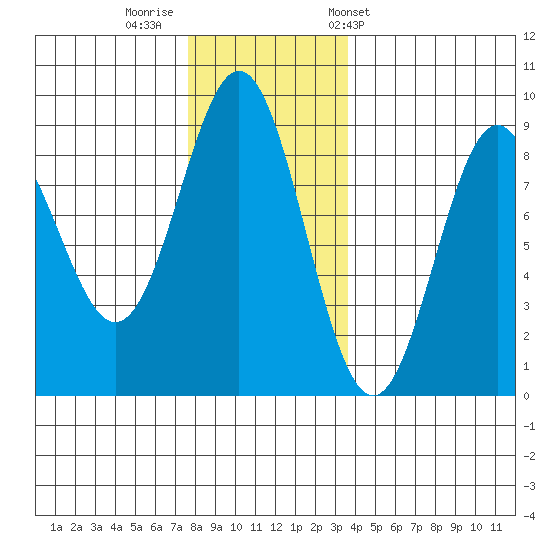Craig tide chart for Monday, November 21, 2022