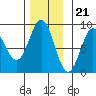 Craig tide chart for Monday, November 21, 2022