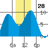 Craig tide chart for Monday, November 28, 2022