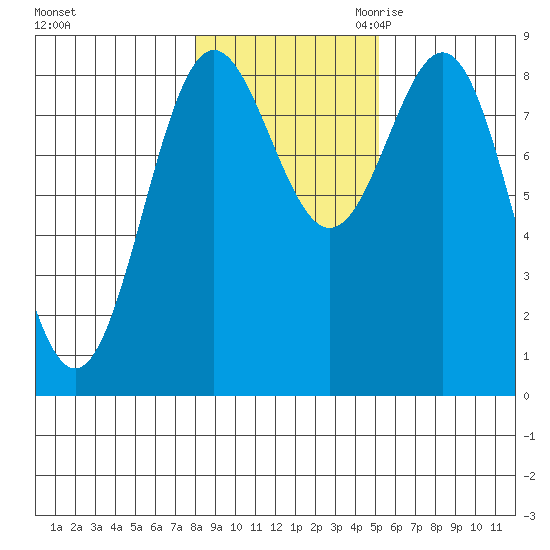Craig tide chart for Wednesday, November 2, 2022