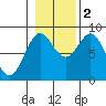 Craig tide chart for Wednesday, November 2, 2022