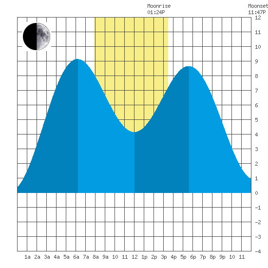 Craig tide chart for Wednesday, November 30, 2022