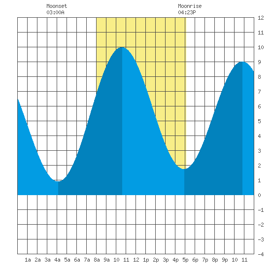 Craig tide chart for Friday, November 4, 2022