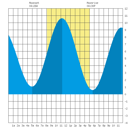 Craig tide chart for Saturday, November 5, 2022