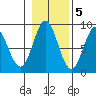 Craig tide chart for Saturday, November 5, 2022