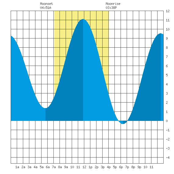 Craig tide chart for Sunday, November 6, 2022