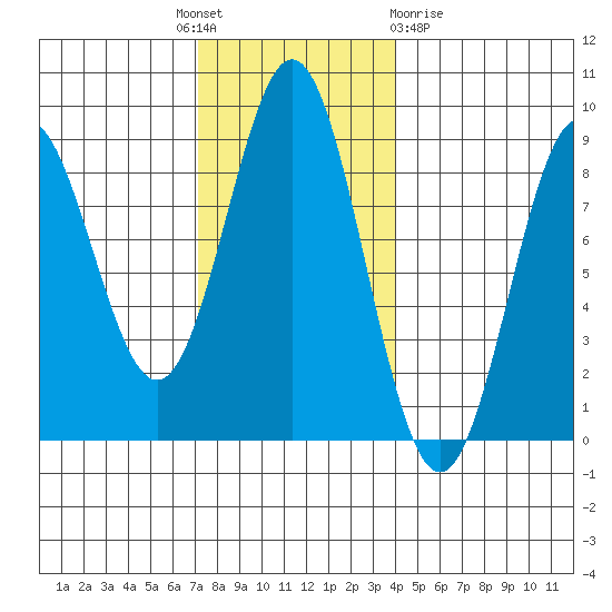 Craig tide chart for Monday, November 7, 2022