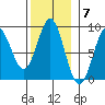 Craig tide chart for Monday, November 7, 2022