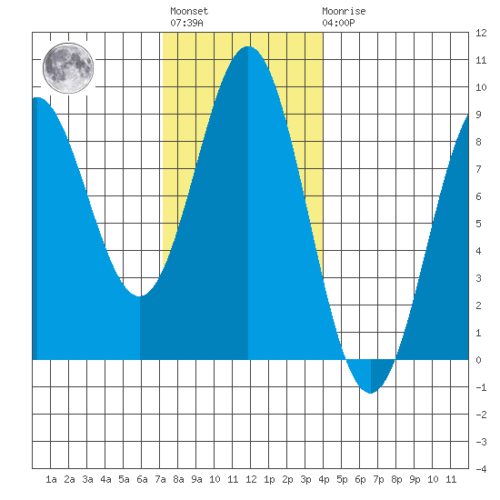 Craig tide chart for Tuesday, November 8, 2022