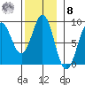 Craig tide chart for Tuesday, November 8, 2022