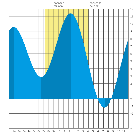 Craig tide chart for Wednesday, November 9, 2022
