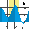 Craig tide chart for Wednesday, November 9, 2022