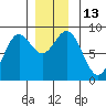 Craig tide chart for Tuesday, December 13, 2022