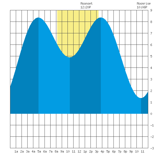 Craig tide chart for Wednesday, December 14, 2022