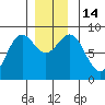 Craig tide chart for Wednesday, December 14, 2022