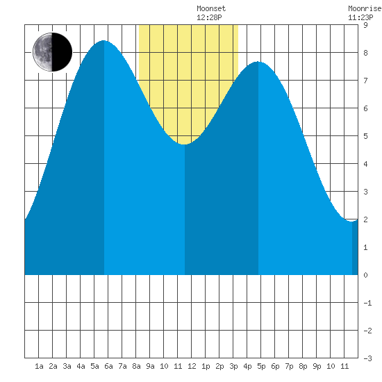 Craig tide chart for Thursday, December 15, 2022