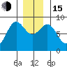 Craig tide chart for Thursday, December 15, 2022