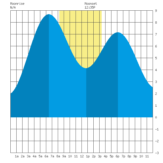 Craig tide chart for Friday, December 16, 2022