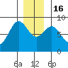 Craig tide chart for Friday, December 16, 2022