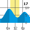 Craig tide chart for Saturday, December 17, 2022