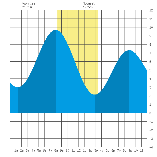 Craig tide chart for Sunday, December 18, 2022