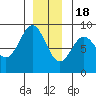 Craig tide chart for Sunday, December 18, 2022