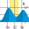 Craig tide chart for Thursday, December 1, 2022