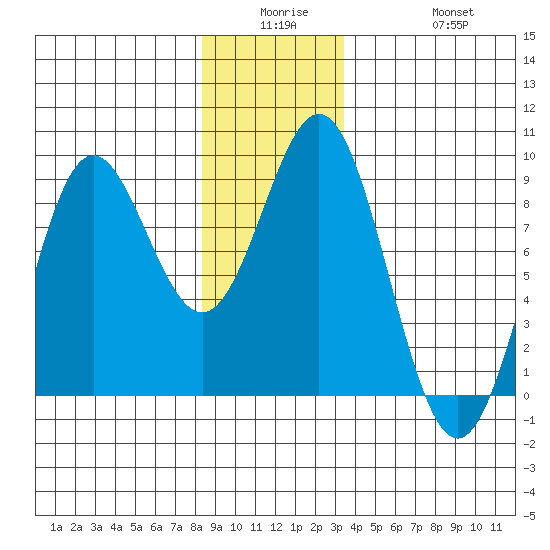Craig tide chart for Monday, December 26, 2022