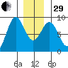 Craig tide chart for Thursday, December 29, 2022