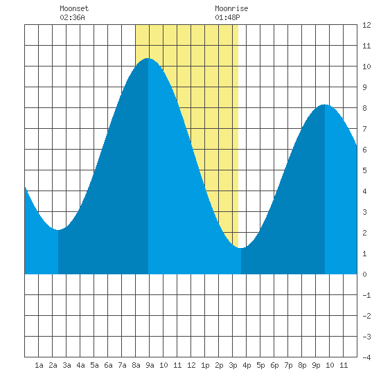 Craig tide chart for Saturday, December 3, 2022