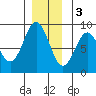 Craig tide chart for Saturday, December 3, 2022