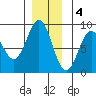 Craig tide chart for Sunday, December 4, 2022
