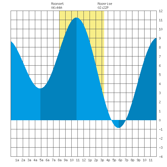 Craig tide chart for Tuesday, December 6, 2022