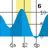 Craig tide chart for Tuesday, December 6, 2022
