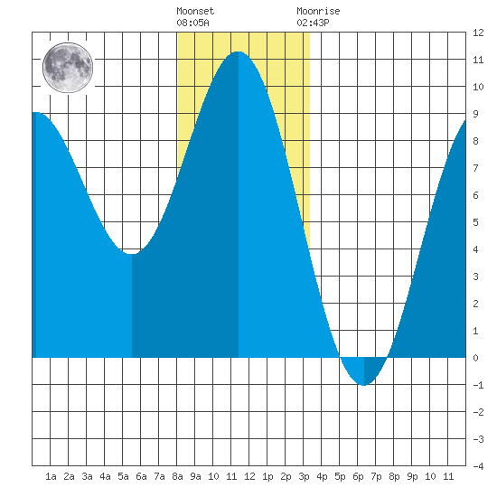 Craig tide chart for Wednesday, December 7, 2022