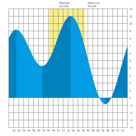 Craig tide chart for Friday, December 9, 2022