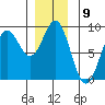 Craig tide chart for Friday, December 9, 2022