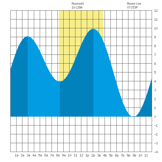 Craig tide chart for Tuesday, January 10, 2023