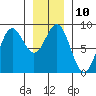 Craig tide chart for Tuesday, January 10, 2023