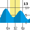 Craig tide chart for Friday, January 13, 2023