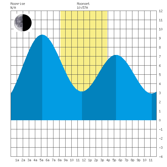Craig tide chart for Saturday, January 14, 2023
