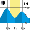 Craig tide chart for Saturday, January 14, 2023