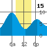Craig tide chart for Sunday, January 15, 2023